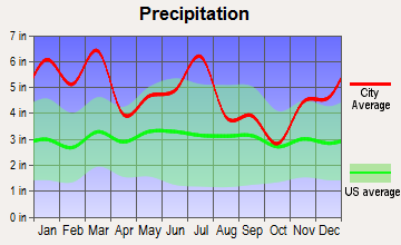 Enterprise, Alabama average precipitation