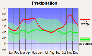 Jacksonville, Arkansas average precipitation