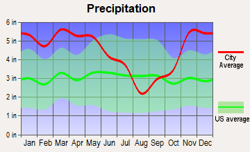 Benoit, Mississippi average precipitation