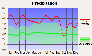 Bay St. Louis, Mississippi average precipitation