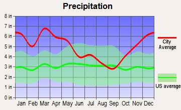 Yazoo City, Mississippi average precipitation