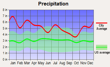 West Hattiesburg, Mississippi average precipitation