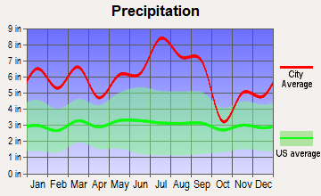 Vancleave, Mississippi average precipitation