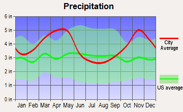 Jonesboro, Arkansas average precipitation