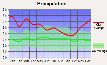 Sumrall, Mississippi average precipitation