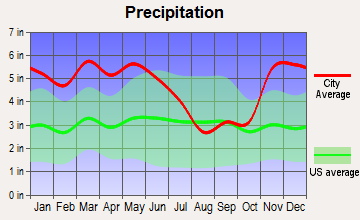 Sumner, Mississippi average precipitation