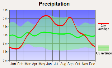Sibley, Missouri average precipitation