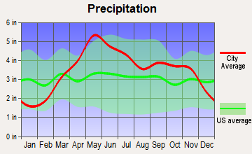 Smithton, Missouri average precipitation