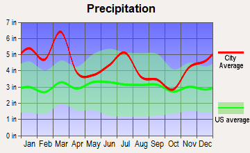 Eufaula, Alabama average precipitation