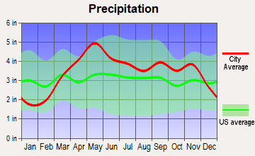 Tuscumbia, Missouri average precipitation