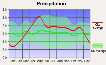 Warsaw, Missouri average precipitation