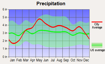 Westphalia, Missouri average precipitation