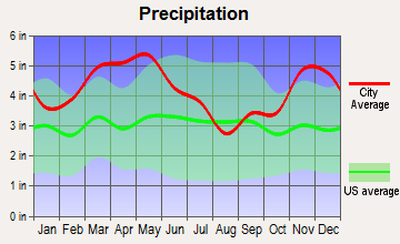 Luxora, Arkansas average precipitation