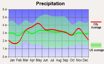 Clarksville, Missouri average precipitation
