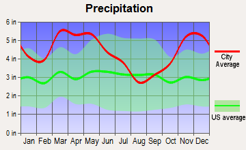 Marianna, Arkansas average precipitation