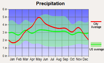 Auxvasse, Missouri average precipitation