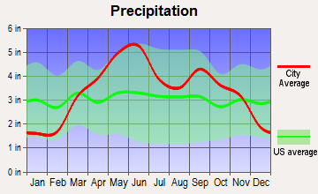 Amoret, Missouri average precipitation