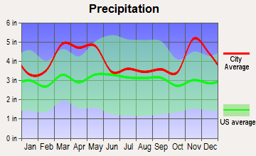 Naylor, Missouri average precipitation