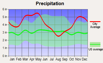 Moro, Arkansas average precipitation