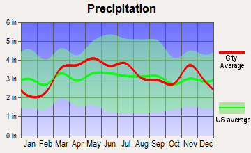 Florissant, Missouri average precipitation