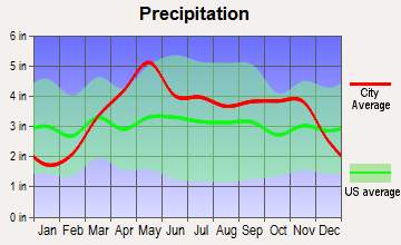 Gravois Mills, Missouri average precipitation