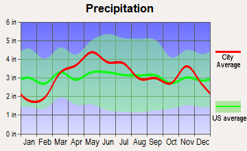 Hawk Point, Missouri average precipitation