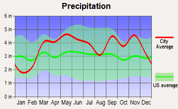 Highlandville, Missouri average precipitation
