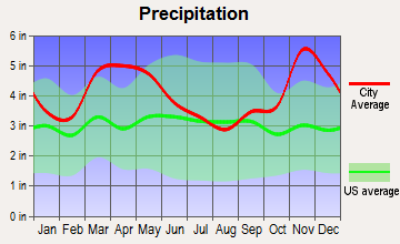 Newport, Arkansas average precipitation