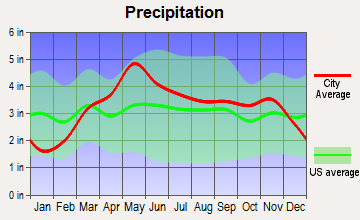 Jefferson City, Missouri average precipitation