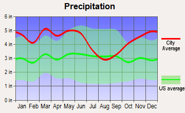 Norphlet, Arkansas average precipitation