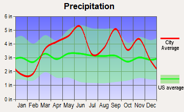 La Russell, Missouri average precipitation