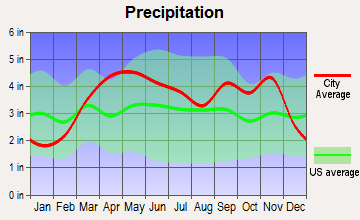 Lebanon, Missouri average precipitation