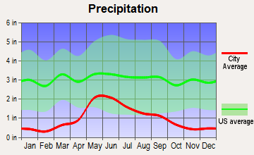 Wild Horse Lake, Montana average precipitation