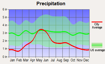 Shields Valley, Montana average precipitation