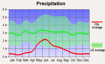 Chester, Montana average precipitation