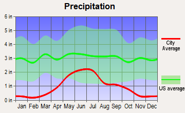 Fort Peck, Montana average precipitation