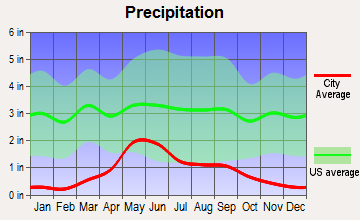 Sheridan, Montana average precipitation