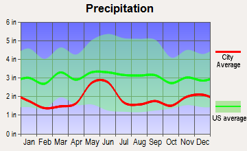 Woods Bay, Montana average precipitation