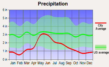 Lewistown Heights, Montana average precipitation