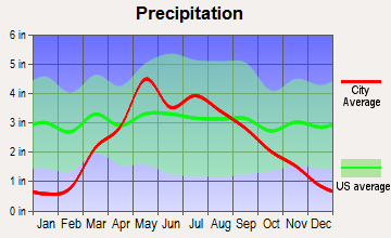 Western, Nebraska average precipitation