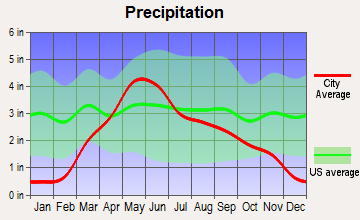 Wayne, Nebraska average precipitation