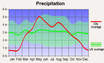 Wahoo, Nebraska average precipitation