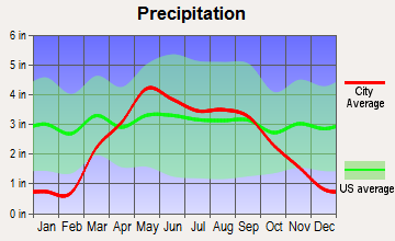 Tekamah, Nebraska average precipitation