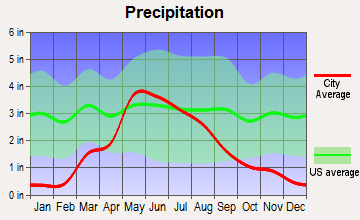 Sumner, Nebraska average precipitation