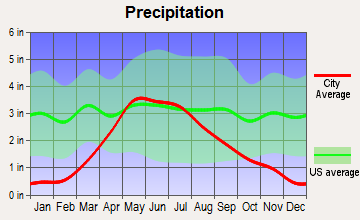 Seneca, Nebraska average precipitation