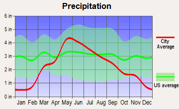 St. Edward, Nebraska average precipitation