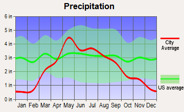 Prosser, Nebraska average precipitation