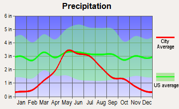 North Platte, Nebraska average precipitation