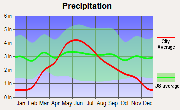 Norfolk, Nebraska average precipitation