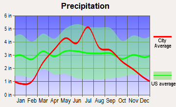 Nebraska City, Nebraska average precipitation